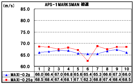 APS-1マークスマン弾速測定 その1