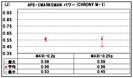 APS-1マークスマン弾速測定 その2