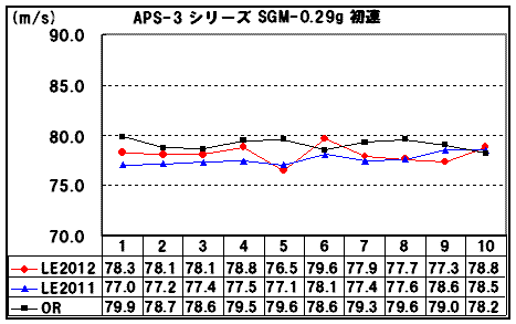 APS-3 LE2012 弾速